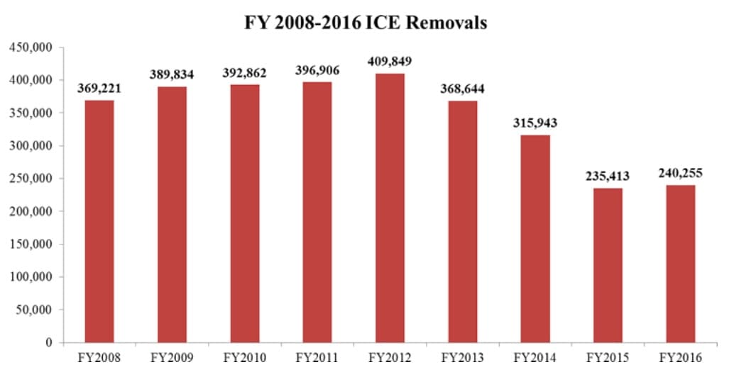 DUI Conviction Is Most Common Cause For Deportation
