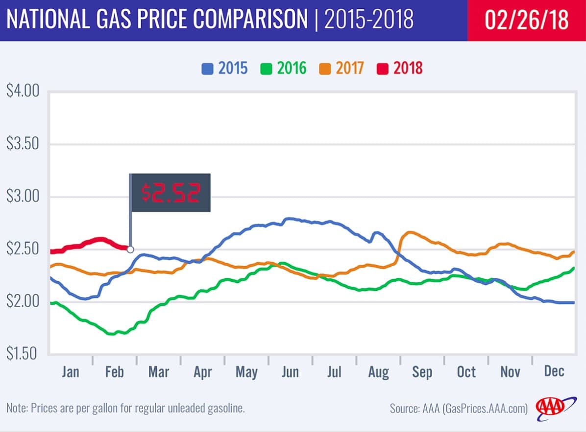 AAA: Gas prices drop again, but higher prices are coming