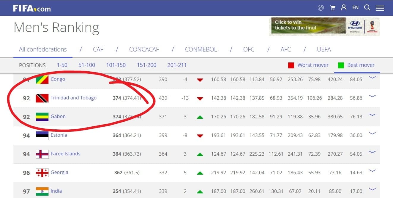 T&T slips in FIFA rankings