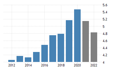 IMF says Guyana on track for 47.2 percent GDP growth this year