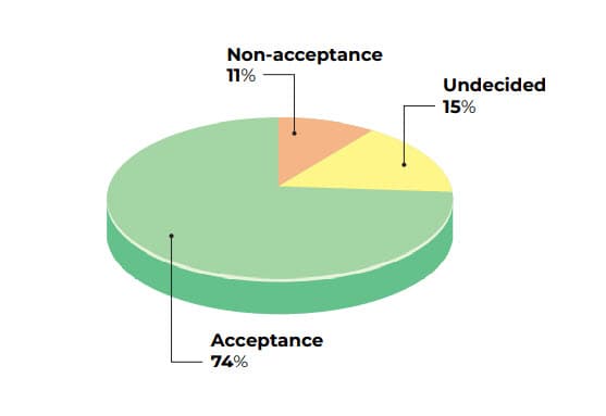 74% Vaccination Acceptance across 6 Caribbean Countries