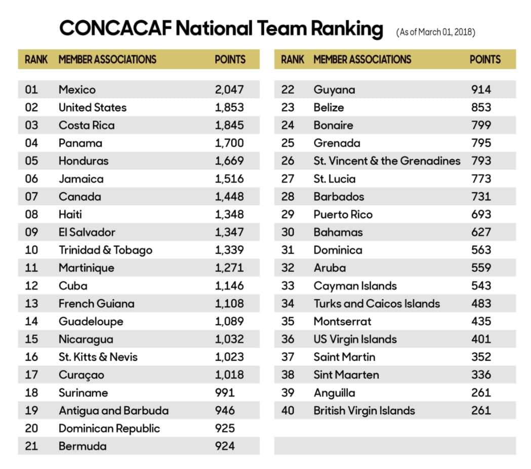 Jamaica tops CFU in new CONCACAF system