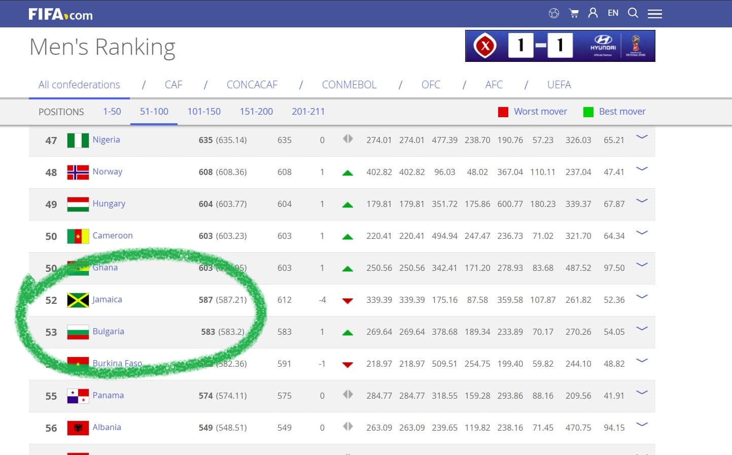 Reggae Boyz falls from top 50 ranking