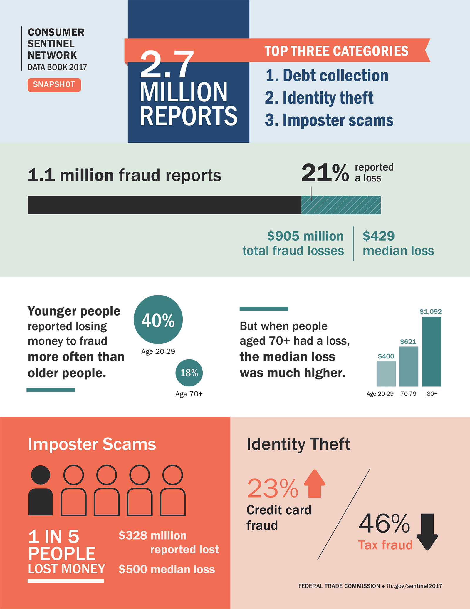 FTC lists the top frauds of 2017