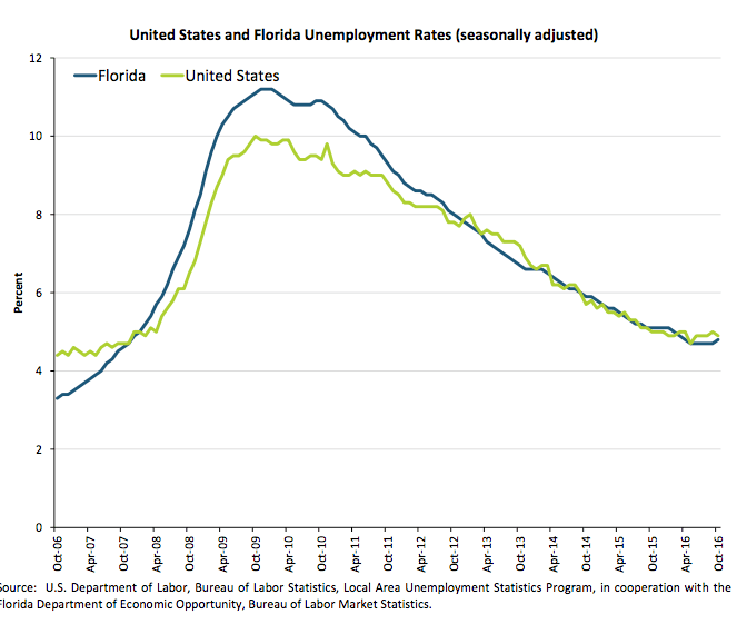 Report: Slight pause in South Florida’s job growth