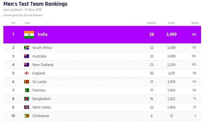 ICC Team Rankings