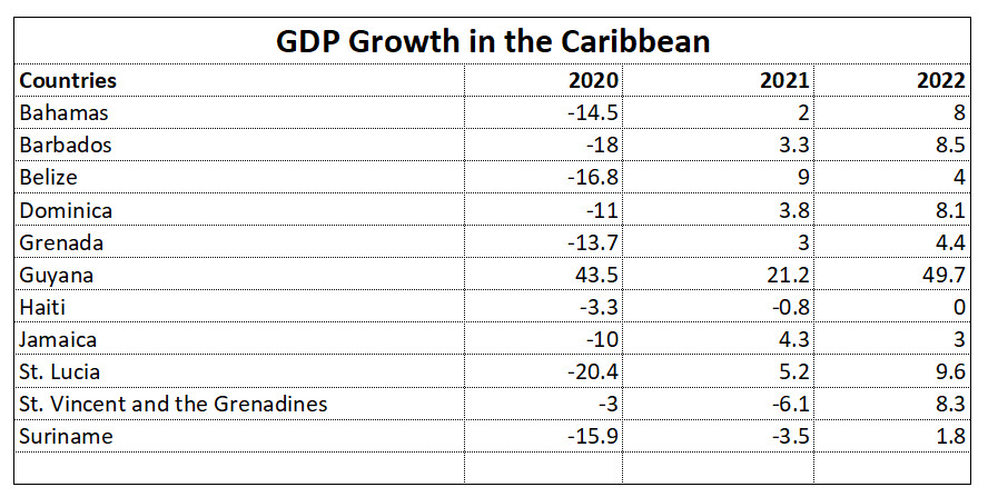 gdp growth in Caribbean