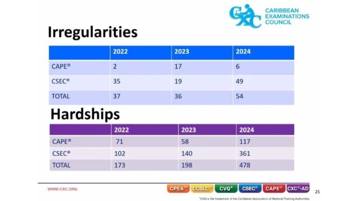 CXC concerned more students attempting to cheat on exams