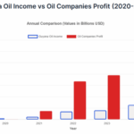 Guyana Has Received Significantly Lower Oil Income Compared To The Oil Company